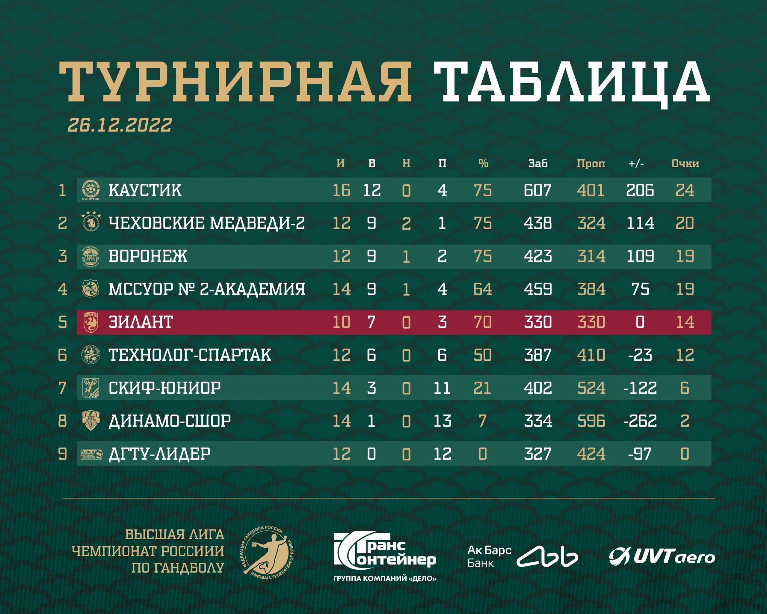 Заканчиваем этот год на 5 месте.